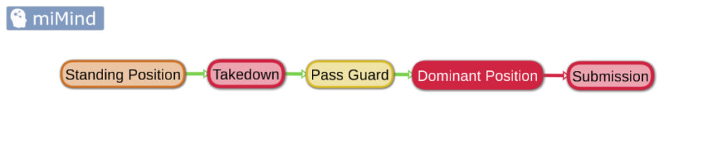 A simple flow chart detailing the offensive Cycle of a Brazilian Jiu Jitsu match in it's simplest form